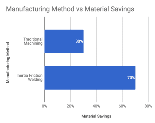 inertia friction welding graph 